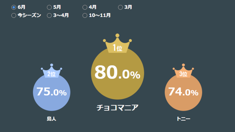 SPAIAチャレンジランキング,ⒸSPAIA