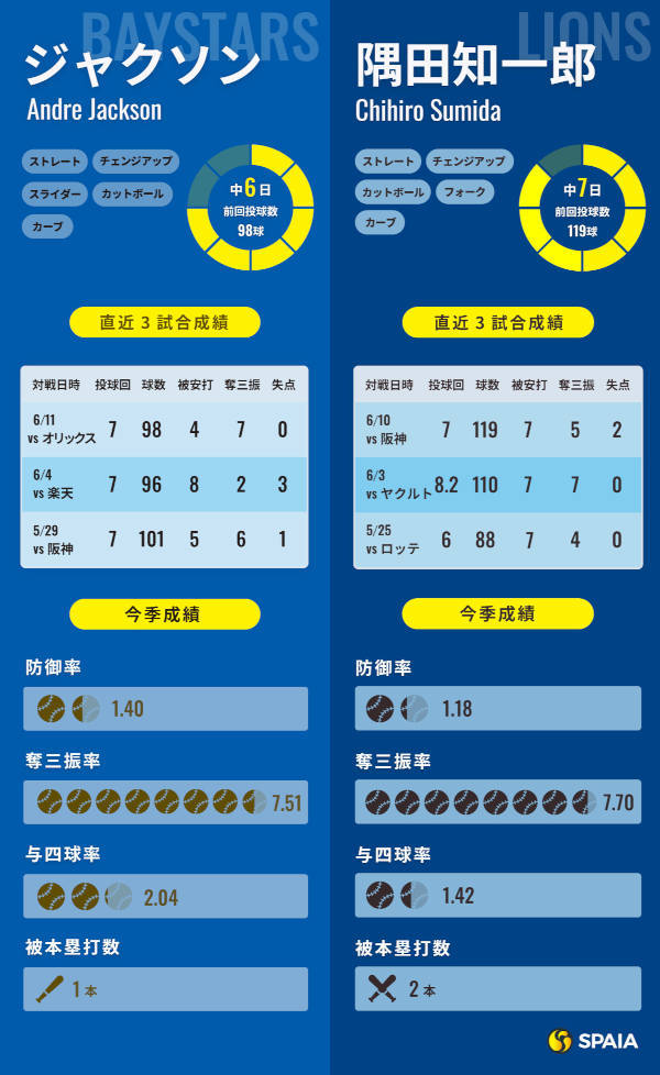 DeNAジャクソンと西武・隅田知一郎のインフォグラフィック