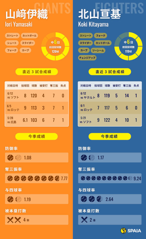 巨人・山﨑伊織と日本ハム北山亘基のインフォグラフィック