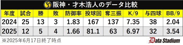 阪神・才木浩人のデータ比較