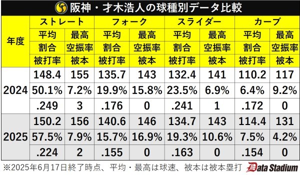 阪神・才木浩人の球種別データ比較