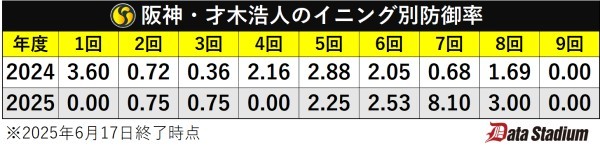 阪神・才木浩人のイニング別防御率