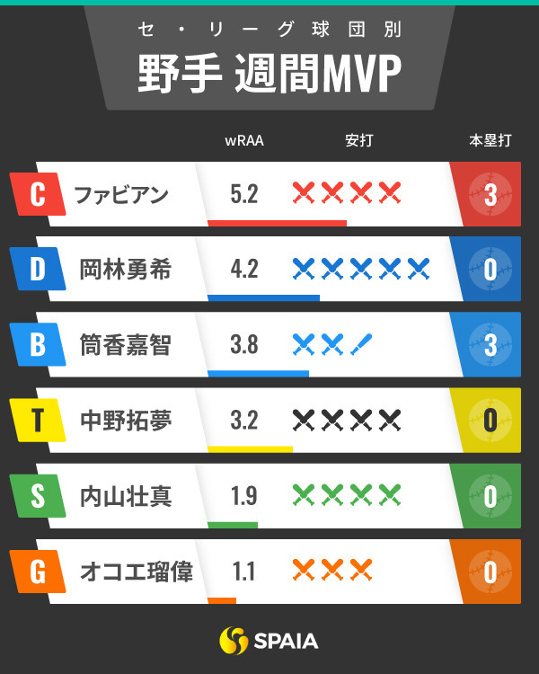 セ・リーグ週間MVPインフォグラフィック