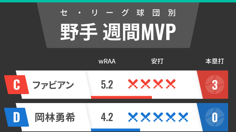 セ・リーグ週間MVP野手インフォグラフィック,ⒸSPAIA