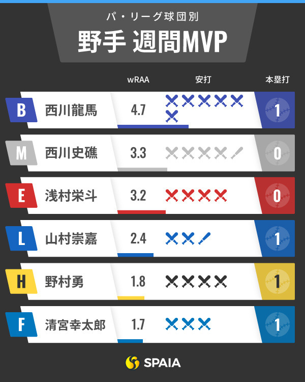 パ・リーグ週間MVPインフォグラフィック