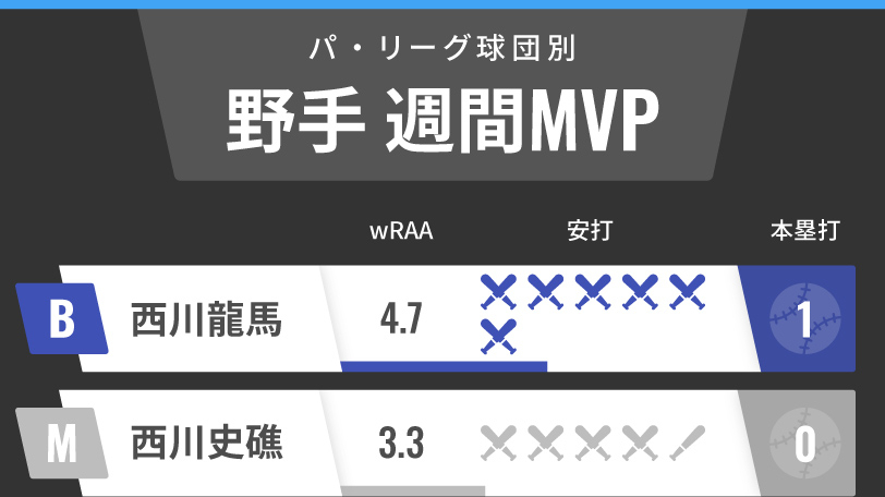 パ・リーグ週間MVP野手インフォグラフィック,ⒸSPAIA