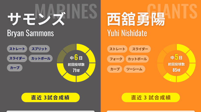 ロッテ・サモンズと巨人・西舘勇陽のインフォグラフィック,ⒸSPAIA