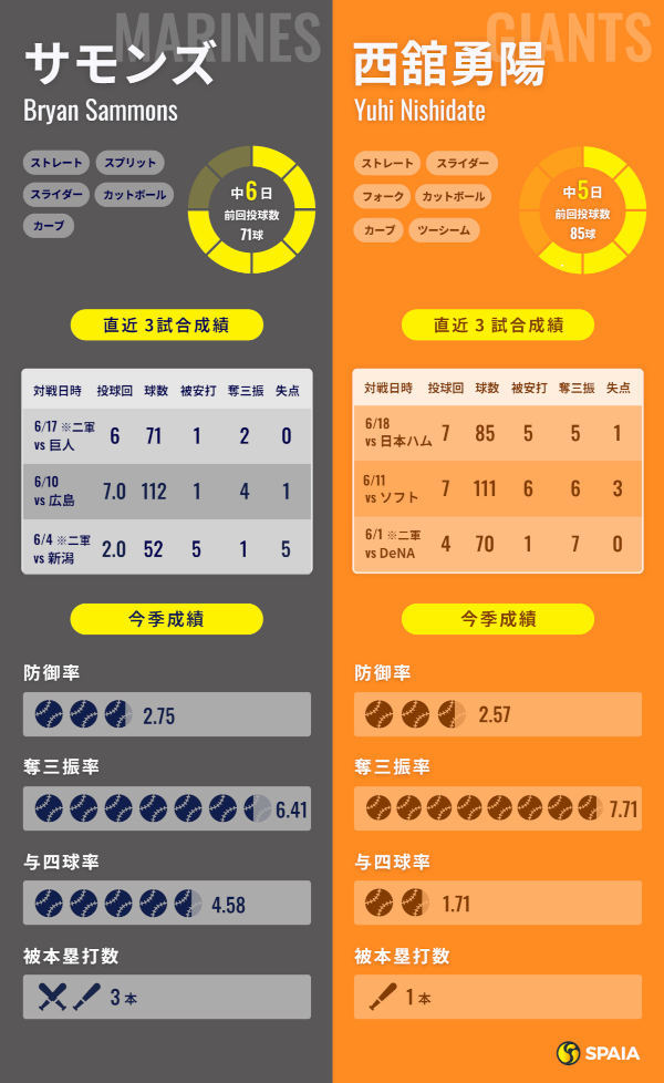 ロッテ・サモンズと巨人・西舘勇陽のインフォグラフィック