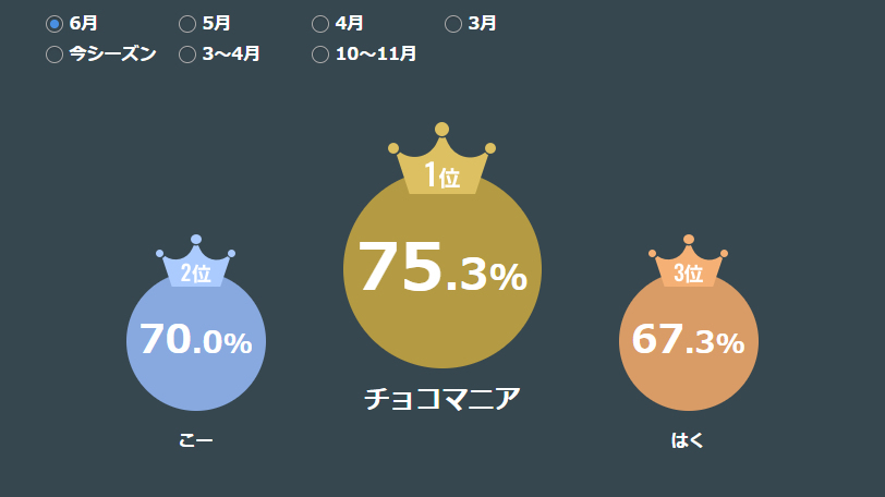 SPAIAチャレンジランキング,ⒸSPAIA