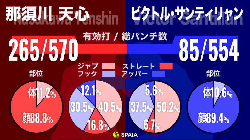 那須川天心vsビクトル・サンティリャン,ⒸSPAIA