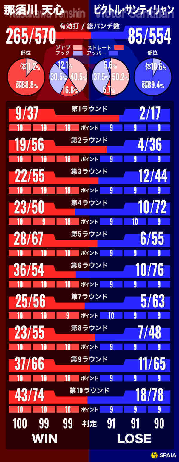 那須川天心vsビクトル・サンティリャン