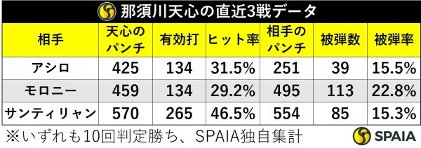 那須川天心の直近3戦データ