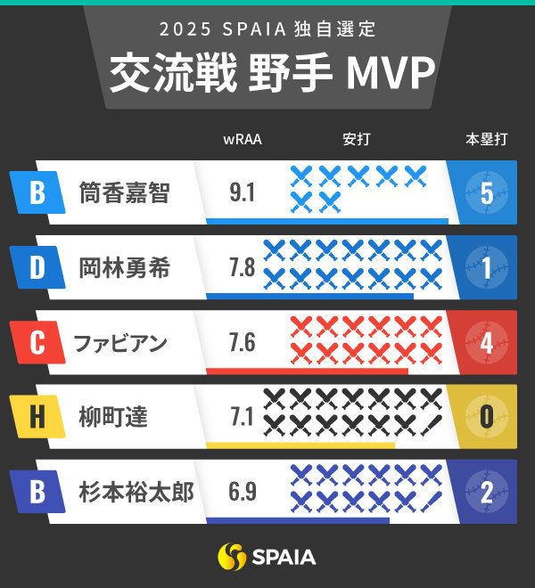 交流戦野手MVPインフォグラフィック