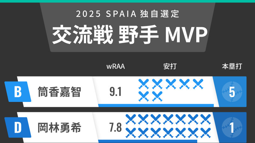 交流戦野手MVPインフォグラフィック,ⒸSPAIA