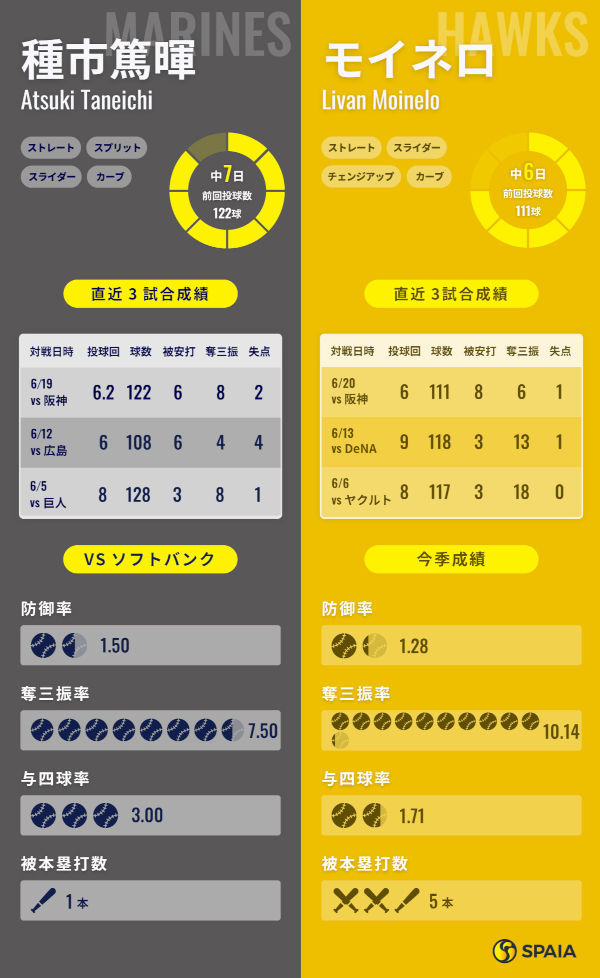 ロッテ種市篤暉とソフトバンク・モイネロのインフォグラフィック
