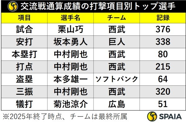 交流戦通算成績の打撃項目別トップ選手