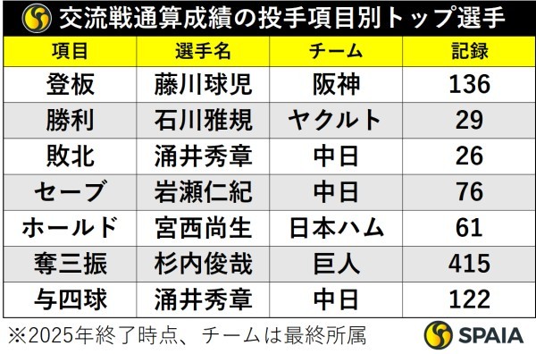 交流戦通算成績の投手項目別トップ選手