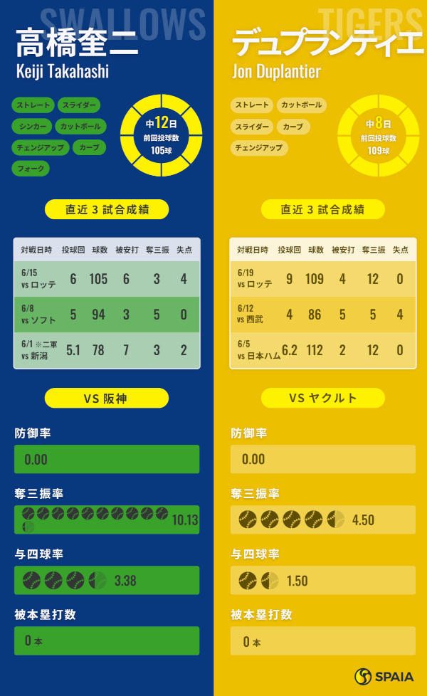 ヤクルト高橋奎二と阪神デュプランティエのインフォグラフィック
