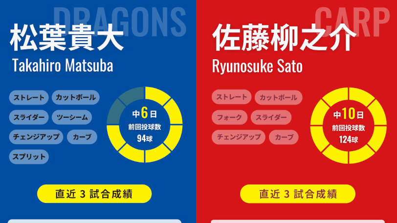 中日・松葉貴大と広島・佐藤柳之介のインフォグラフィック,ⒸSPAIA