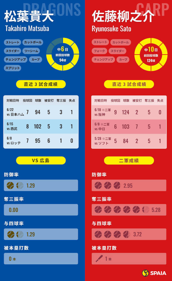 中日・松葉貴大と広島・佐藤柳之介のインフォグラフィック