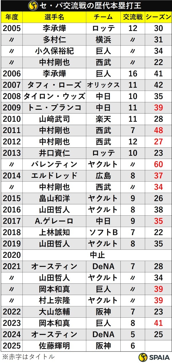 セ・パ交流戦の歴代本塁打王