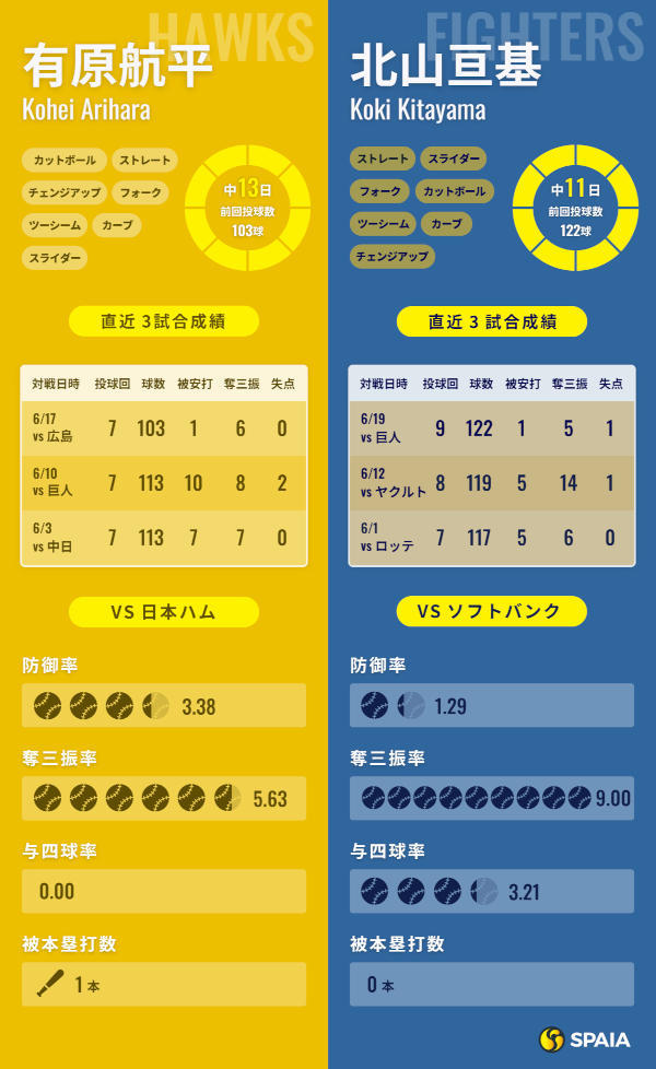 ソフトバンク有原航平と日本ハム北山亘基のインフォグラフィック