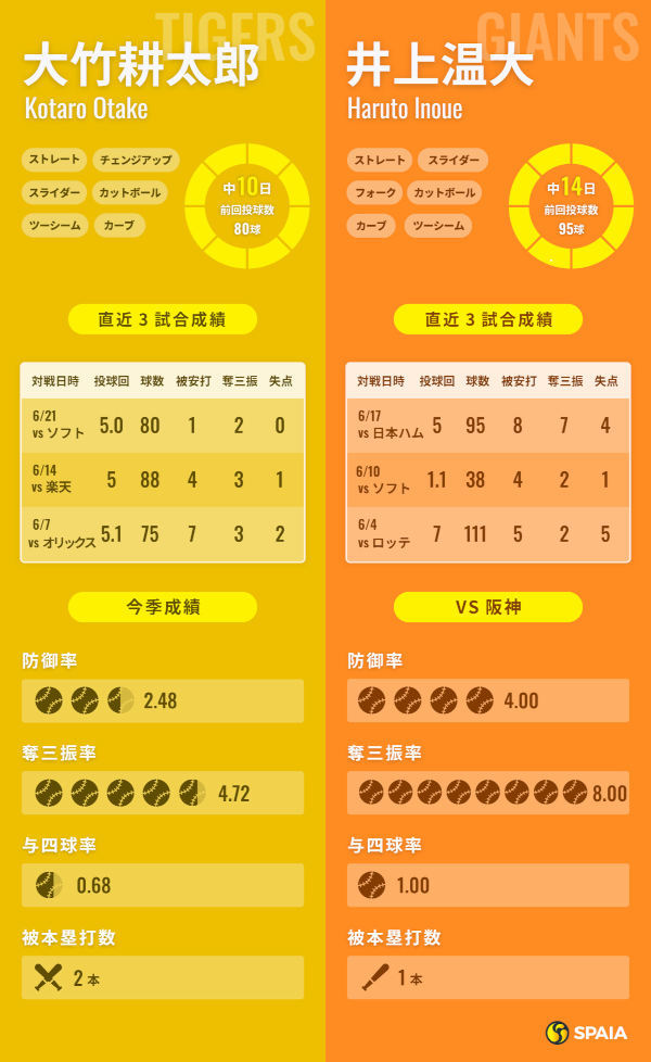 阪神・大竹耕太郎と巨人・井上温大のインフォグラフィック