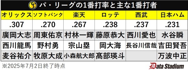 パ・リーグの1番打率と主な1番打者