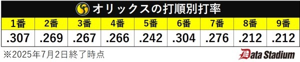 オリックスの打順別打率