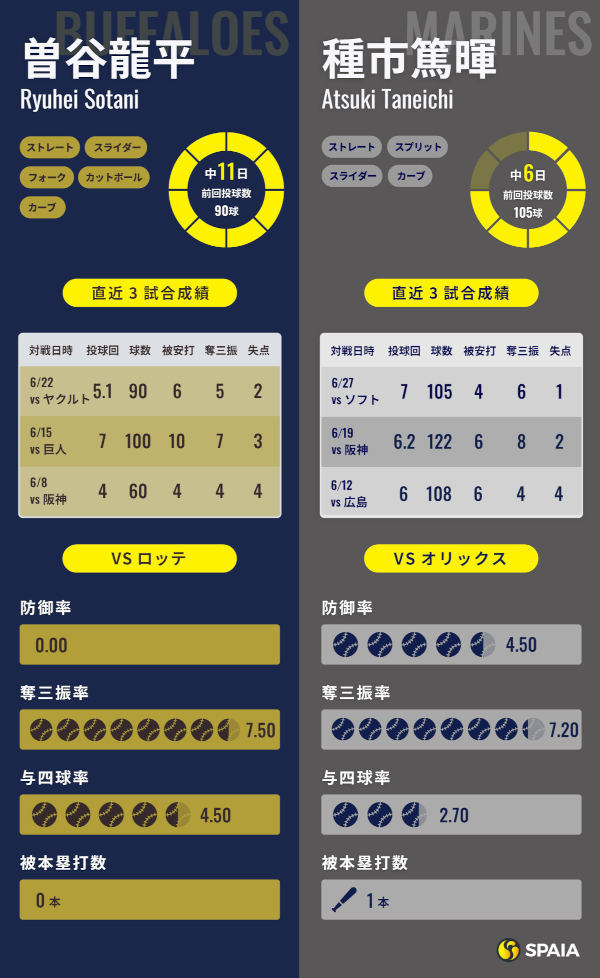 オリックス曽谷龍平とロッテ種市篤暉のインフォグラフィック