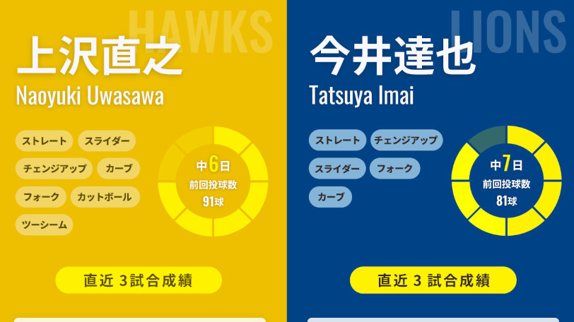 ソフトバンク上沢直之と西武・今井達也のインフォグラフィック,ⒸSPAIA