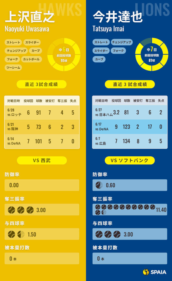 ソフトバンク上沢直之と西武・今井達也のインフォグラフィック