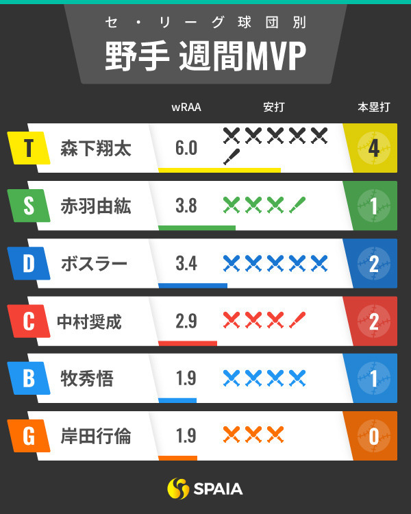 セ・リーグ週間MVPインフォグラフィック