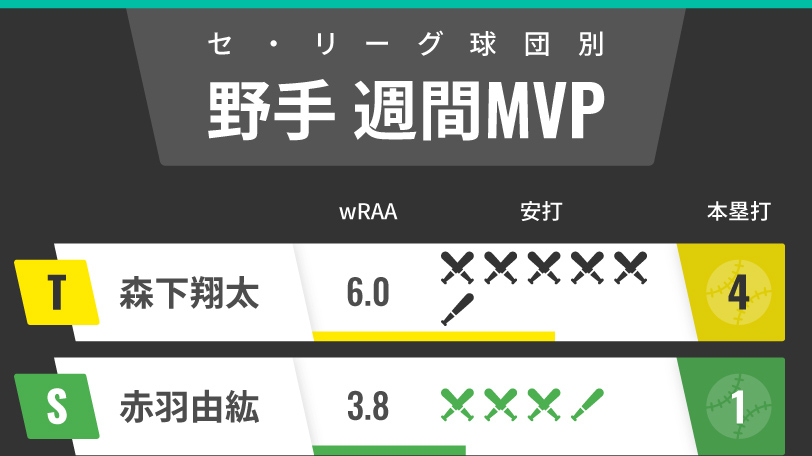 セ・リーグ週間MVP野手インフォグラフィック,ⒸSPAIA