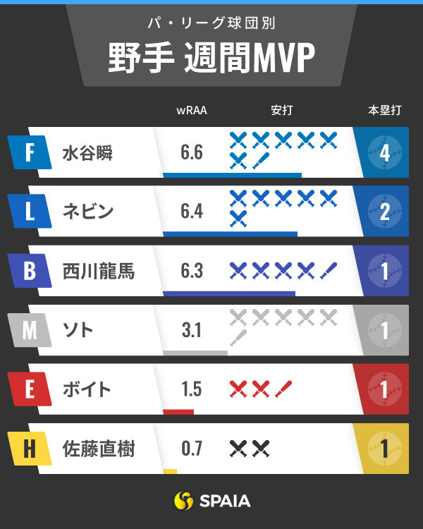 パ・リーグ週間MVPインフォグラフィック