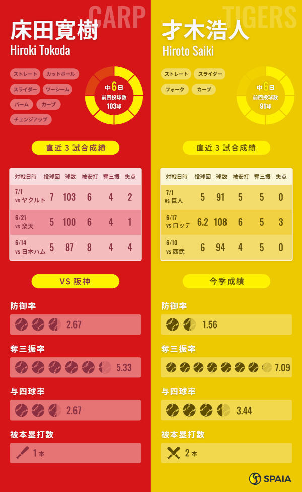 広島・床田寛樹と阪神・才木浩人のインフォグラフィック