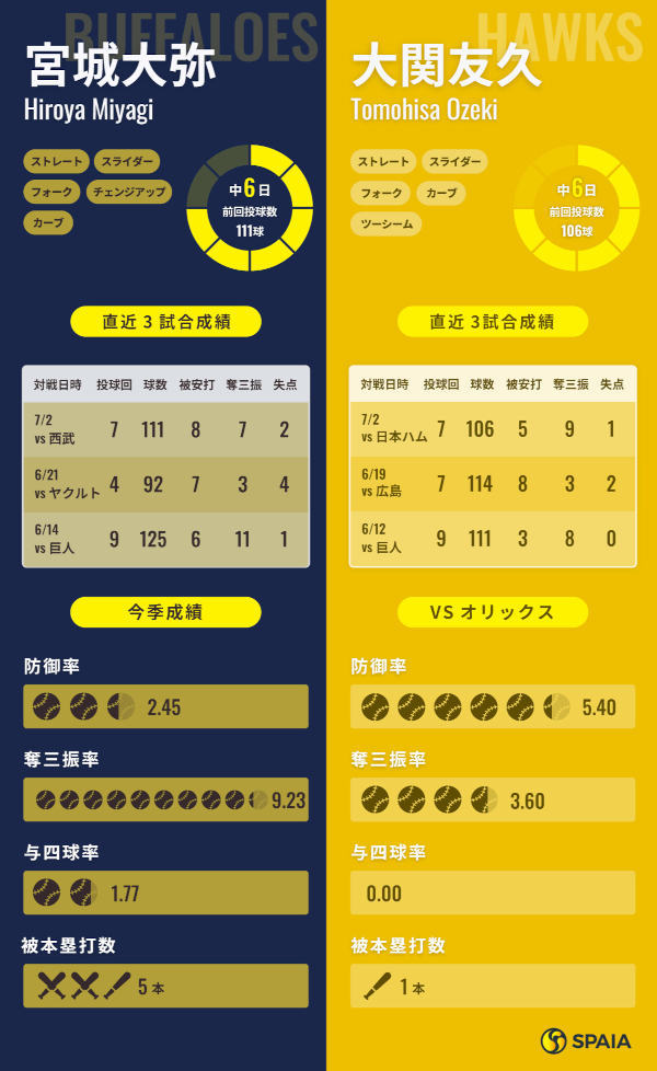 オリックス宮城大弥とソフトバンク大関友久のインフォグラフィック