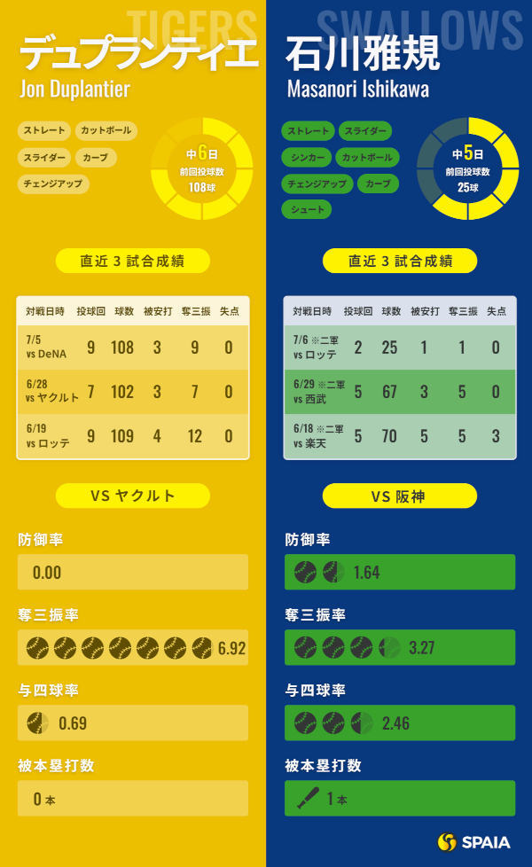 阪神・デュプランティエとヤクルト・石川雅規のインフォグラフィック