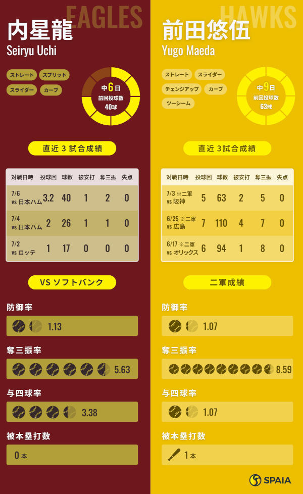 楽天・内星龍とソフトバンク前田悠伍のインフォグラフィック