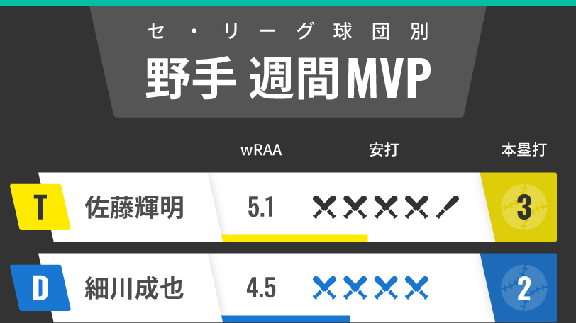 セ・リーグ週間MVP野手インフォグラフィック,ⒸSPAIA