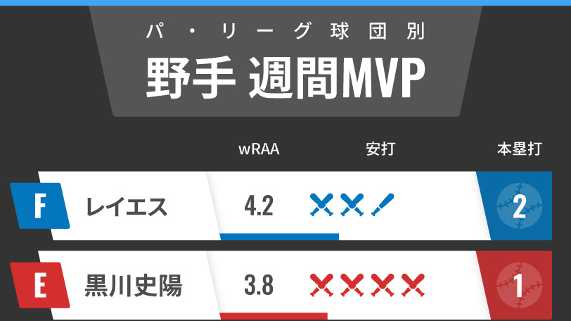 パ・リーグ週間MVP野手インフォグラフィック,ⒸSPAIA