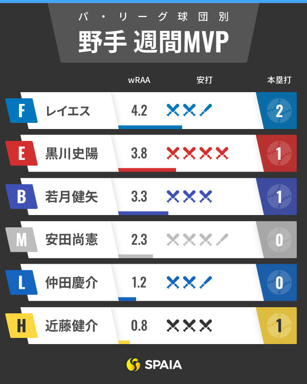 パ・リーグ週間MVPインフォグラフィック