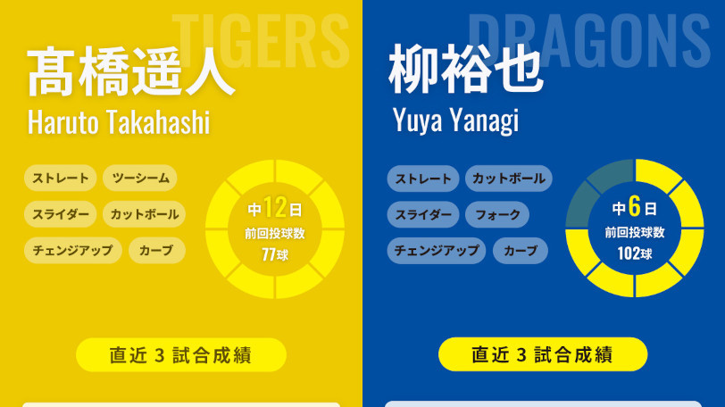 阪神・髙橋遥人と中日・柳裕也のインフォグラフィック,ⒸSPAIA