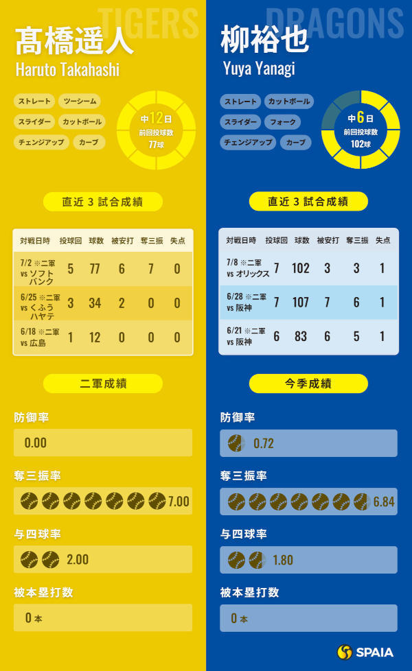 阪神・髙橋遥人と中日・柳裕也のインフォグラフィック