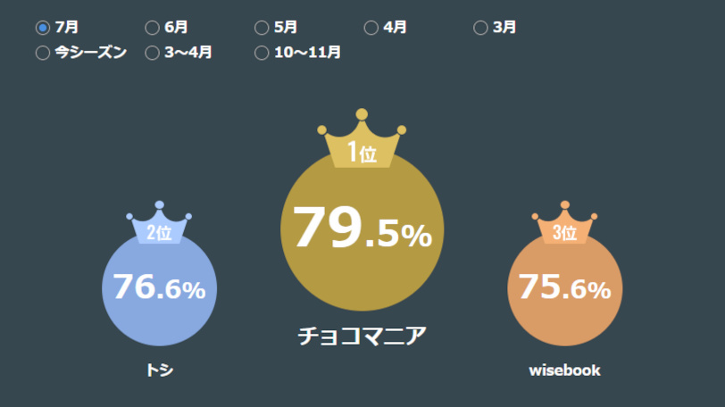 SPAIAチャレンジランキング,ⒸSPAIA