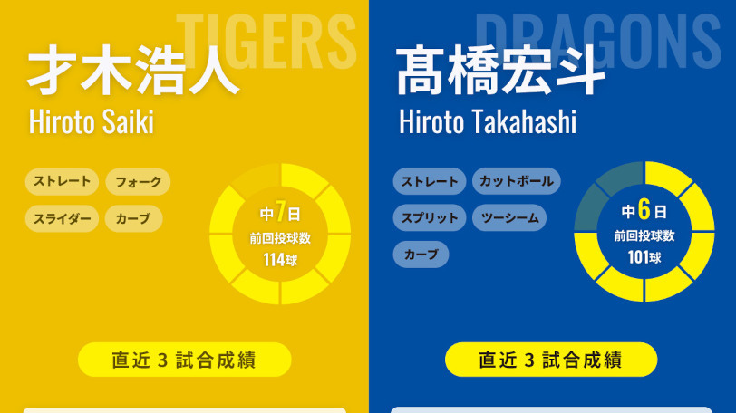 阪神・才木浩人と中日・髙橋宏斗のインフォグラフィック,ⒸSPAIA