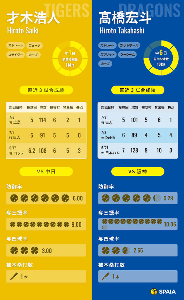 阪神・才木浩人と中日・髙橋宏斗のインフォグラフィック
