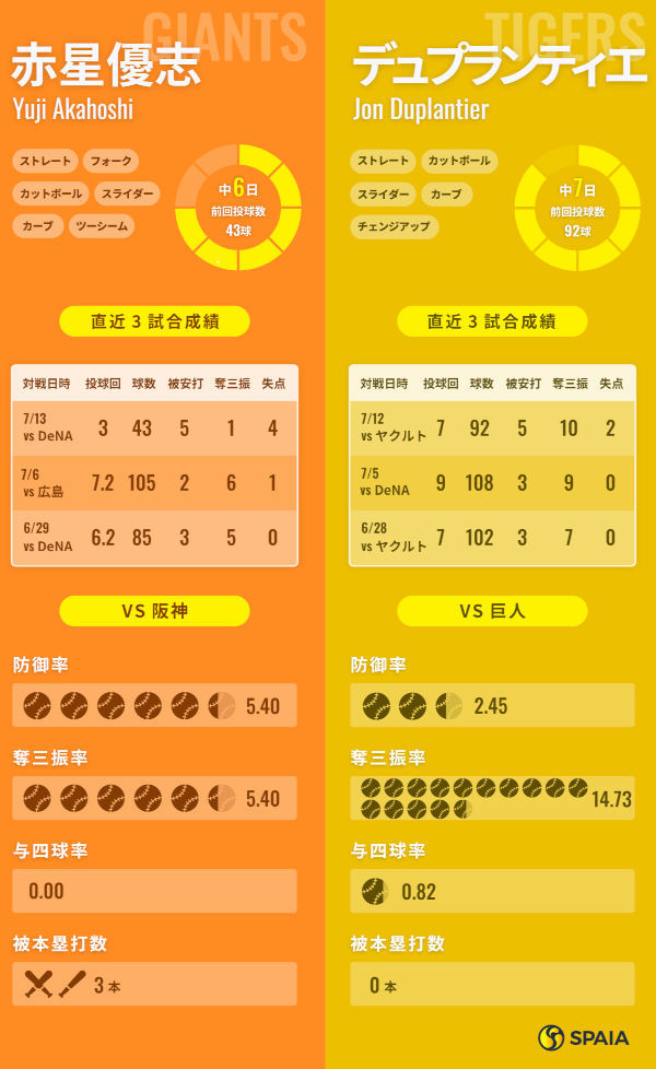 巨人・赤星優志と阪神・デュプランティエのインフォグラフィック