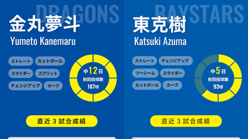 中日・金丸夢斗とDeNA・東克樹のインフォグラフィック,ⒸSPAIA
