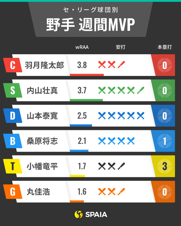 セ・リーグ週間MVPインフォグラフィック